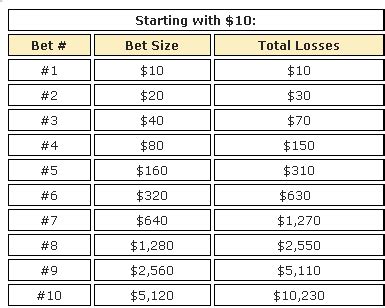 baccarat martingale strategy|Chances of Winning at Baccarat Using the Martingale .